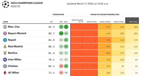 538 champions league odds|Championship Predictions .